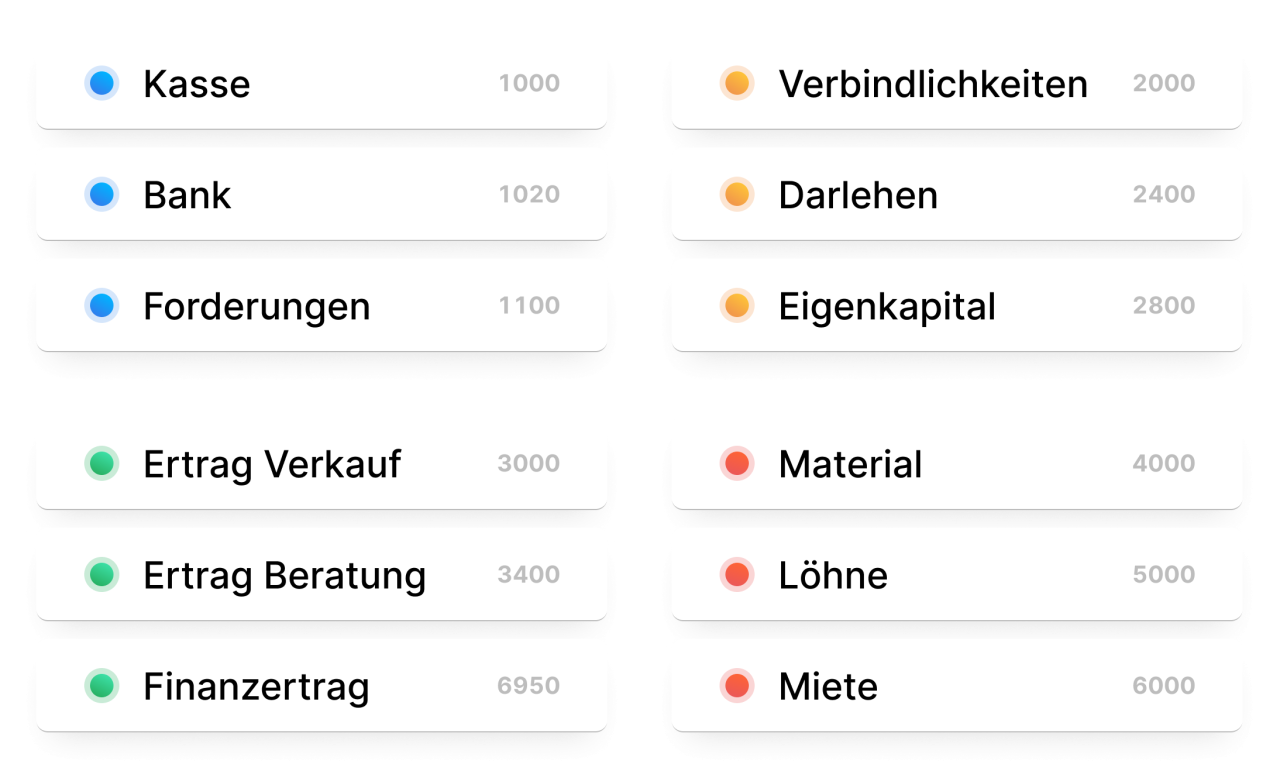 Der Kontenplan